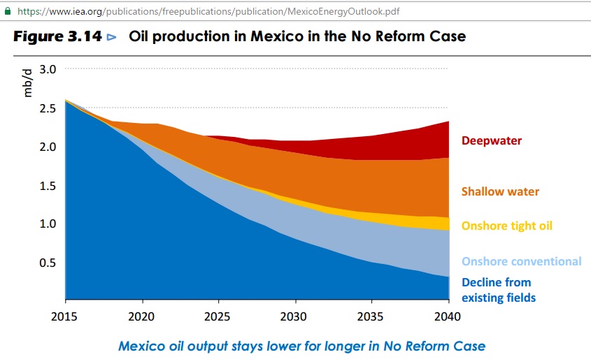 mexico_iea_oil_production_no_reform_2015-2040