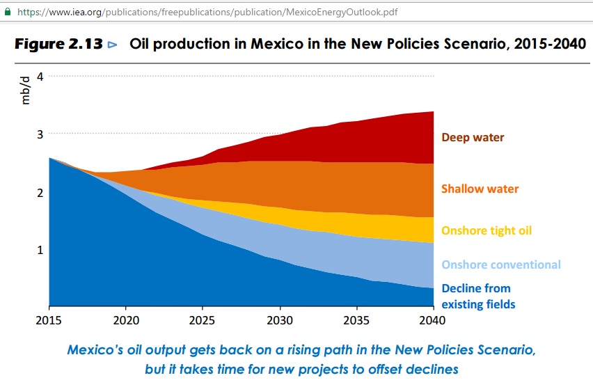 mexico_iea_oil_production_scenerio_2015-2040