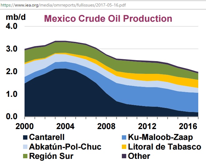 Mexico_crude_production_2000-16