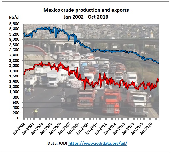 mexico_crude_production_exports_jodi_2002-oct2016