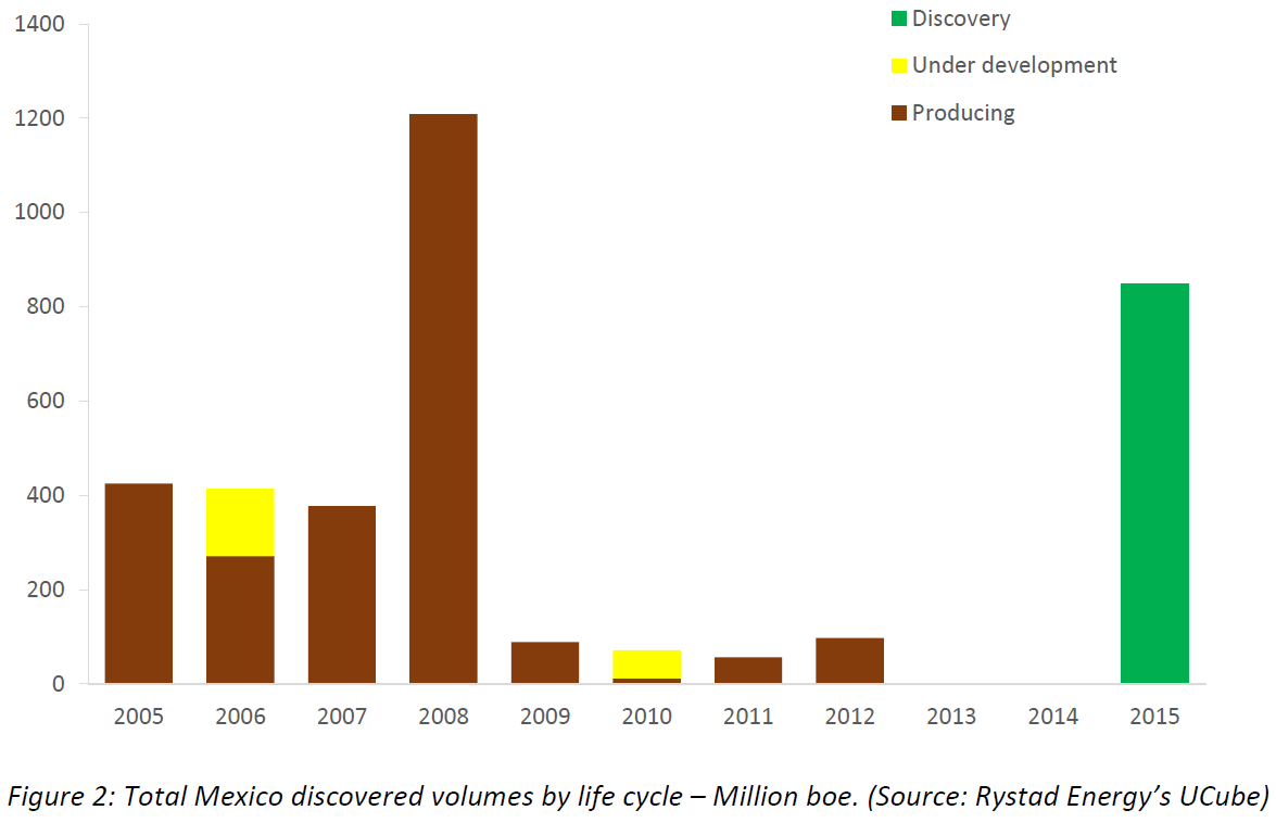mexico_discoveries_2005-2015_rystadmar2016