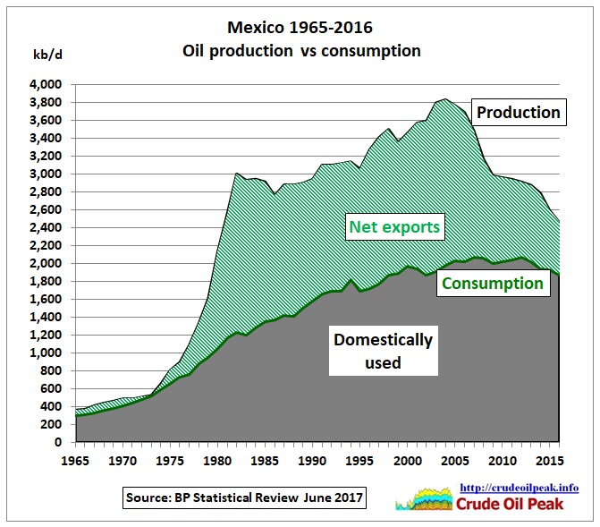 Mexico_oil_production_vs_consumption_1965-2016