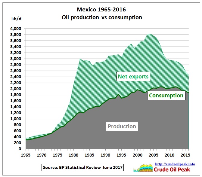 Mexico_oil_production_vs_consumption_1965-2016