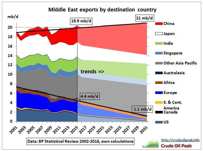 Middle_East_exports_2015_trend_to_2031