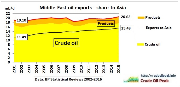 Middle_East_oil_exports_2001-2015_Asia-share