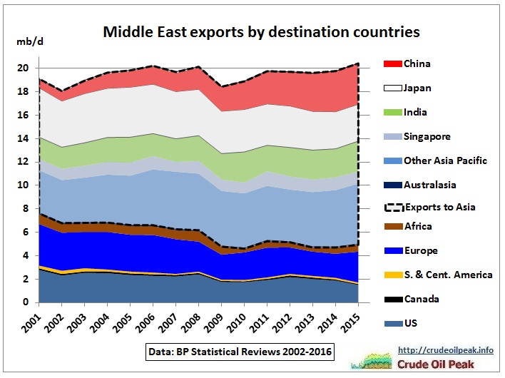 Middle_East_oil_exports_by_destination_2001-2015