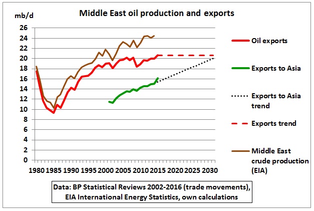 Middle_East_oil_production_and_exports_1980_2031