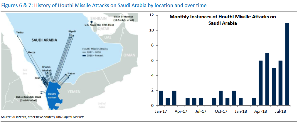 Missile-attacks