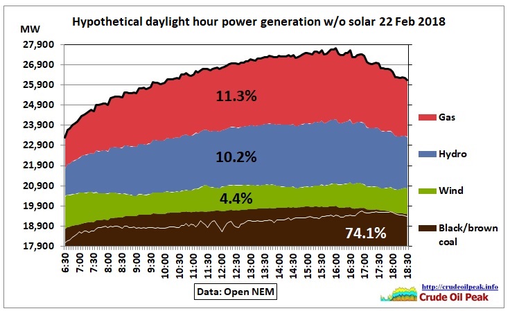 NEM-daylight-gen_wo_solar_22Feb2018