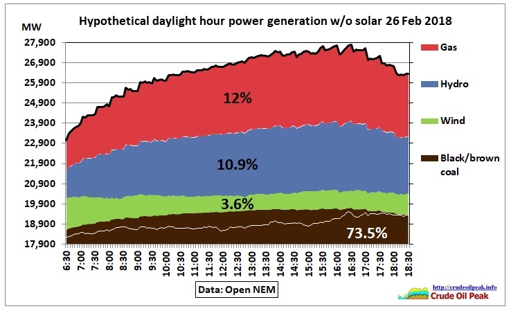 NEM-daylight-gen_wo_solar_26Feb2018