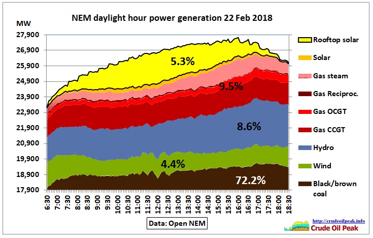 NEM-daylight-generation_22Feb2018