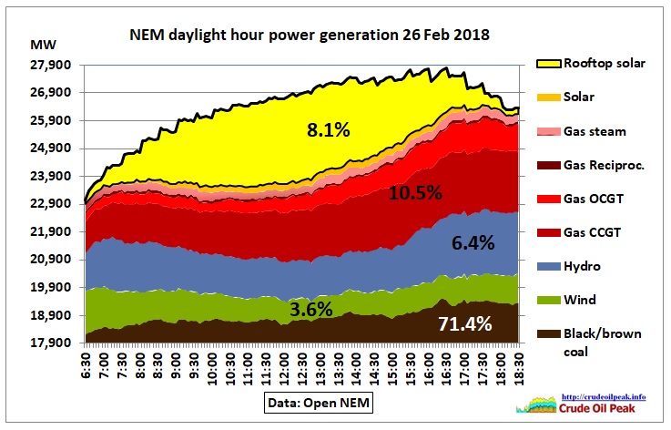 NEM-daylight-generation_26Feb2018