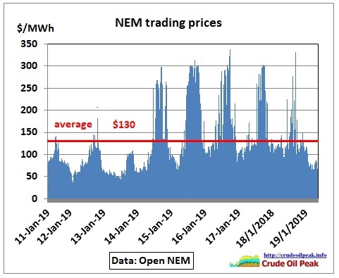 NEM-trading-prices_Jan2019