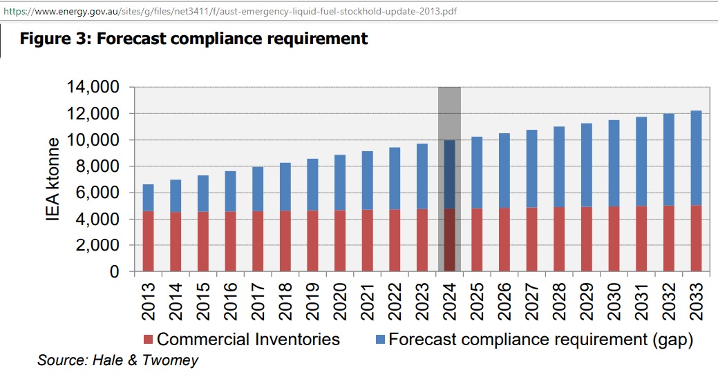 NESA_forecast_IEA_compliance_requirement_2013-33