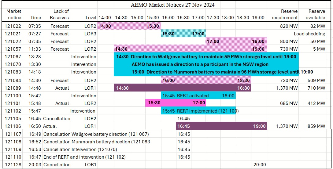 At lunchtime, on Nov 27th, estimated demand in NSW was around 12,000 MW with a long period of extremely high spot prices: Fig 1: NSW electricity demand and forecast spot […]