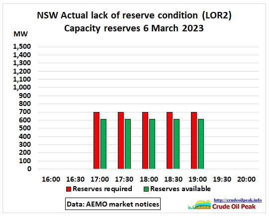 This is part 2 of the series “Can NSW replace Liddell?” I good test of what will happen when Liddell closes permanently end of April 2023 happened on 6 March […]