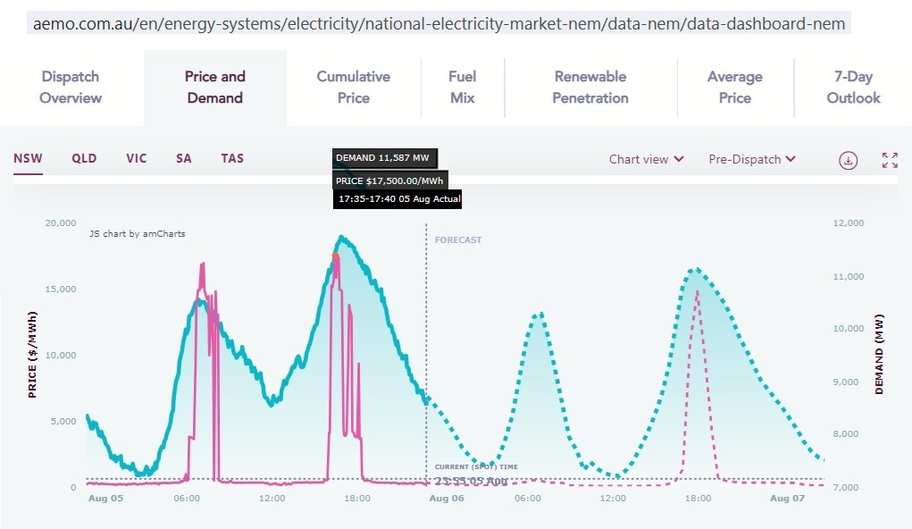 On 5 August 2024 Australia’s east coast experienced power price spikes in all States, only 5 days after it already happened on 31 July. Prices climbed as high as $17,500/MWh […]