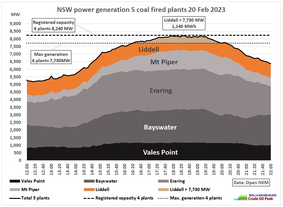 AEMO warns of NSW power gaps within three years, calls for ‘urgent’ investment in grid 21 Feb 2023 New South Wales is set to bear the brunt of reliability risks […]