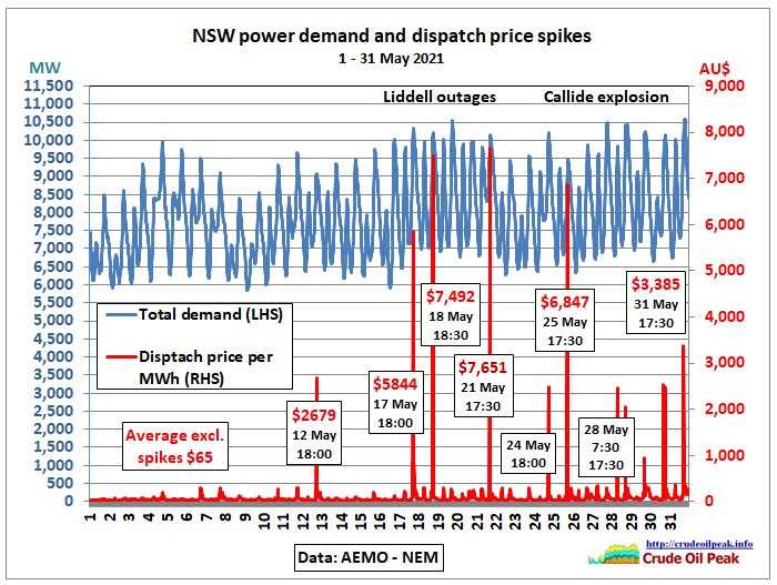 Liddell outages, load shedding at the Tomago alu smelter and reduced power imports from Queensland after the generator fire at Callide have caused price spikes in NSW which mean that […]