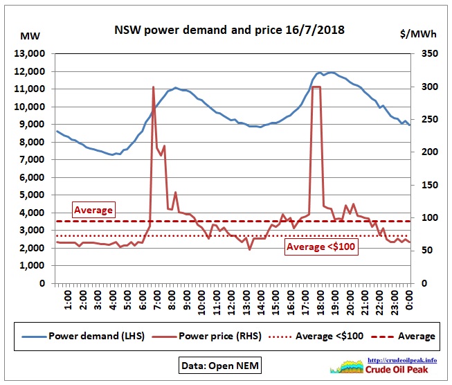 NSW-power-demand-price_16Jul2018