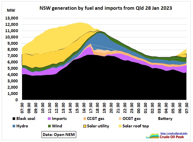 The Premier State of NSW continues to plan, approve, build and commission one energy consuming structure after the other: skyscrapers in the Sydney and Parramatta CBDs, apartment towers plus associated […]