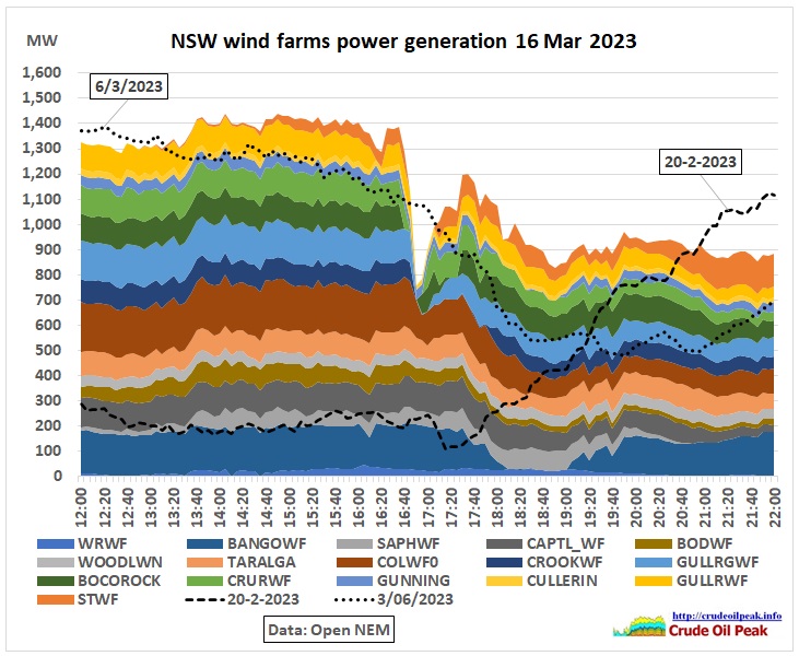 This is part 3 of the series “Can NSW replace Liddell?” The 16th of March 2023 was the 2nd hottest day in a late summer in NSW. Fig 1: Temperatures […]