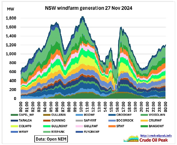 In part 1 we saw details of the Tomago smelter load shedding, part 2 was about coal plants. And in this post, we look at generation from renewables and gas […]