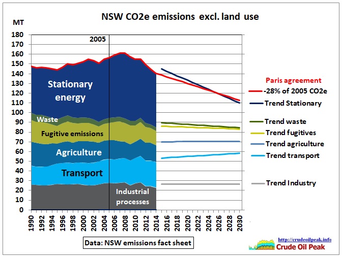 NSW_CO2e_emissions_to_2030