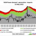 10 June 2022 by Matt Mushalik (MEng) These are typical headlines in the current situation: Australians ‘panicking’ as power prices skyrocket, consumer advocates say 2 June 2022 https://www.abc.net.au/news/2022-06-08/energy-ministers-meet-to-discuss-rising-prices-gas-electricity/101133630 Short-term relief […]
