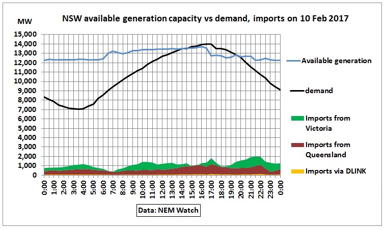 NSW_available_generation_demand_imports_10Feb2017