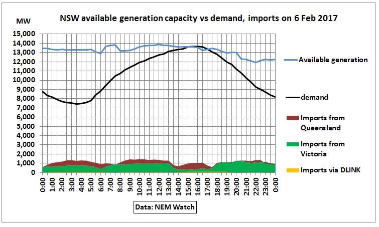 NSW_available_generation_demand_imports_6Feb2017