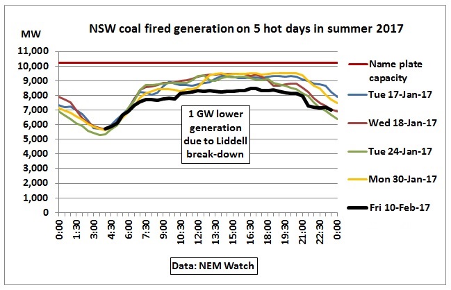 NSW_coal_fired_power_5hot_days_summer_2017