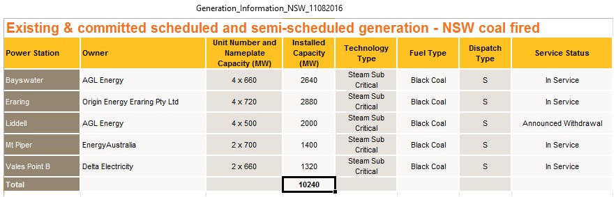 NSW_coal_fired_power_plants_Aug2016