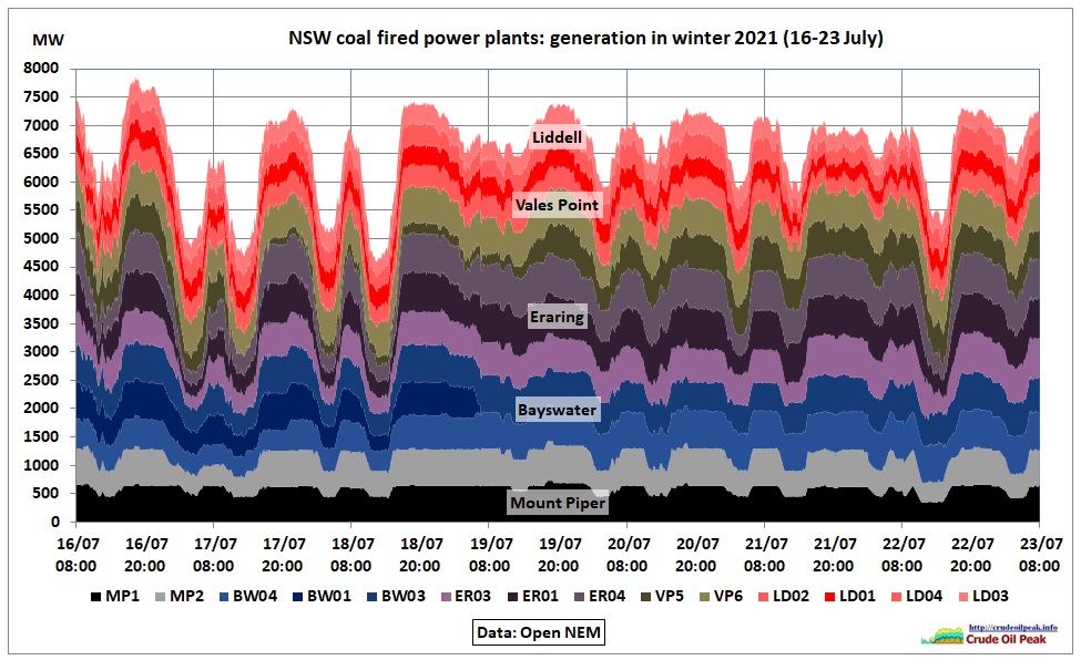 This article follows 2 earlier posts on power price spikes in May 2021 (Tomago alu smelter load shedding and Callide C4 explosion) It is easy enough to click on the […]