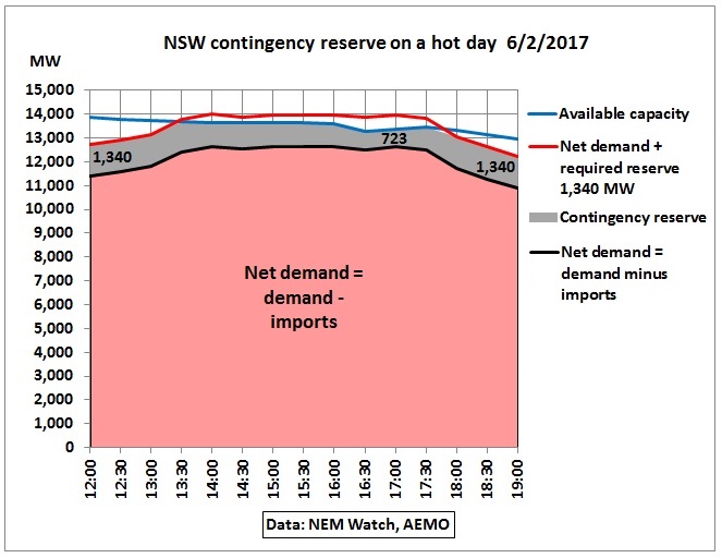 NSW_contingency_reserves_6Feb2017