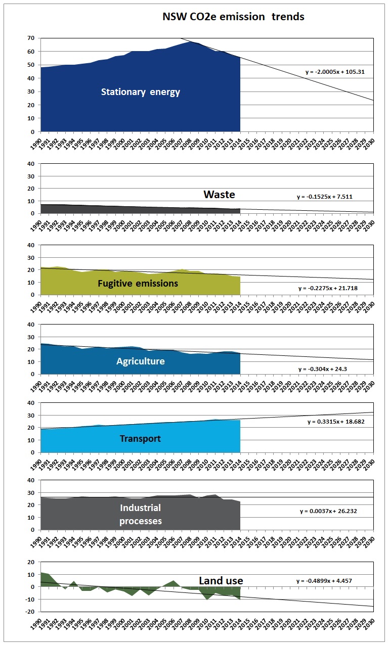 NSW_emission_trends_to_2030