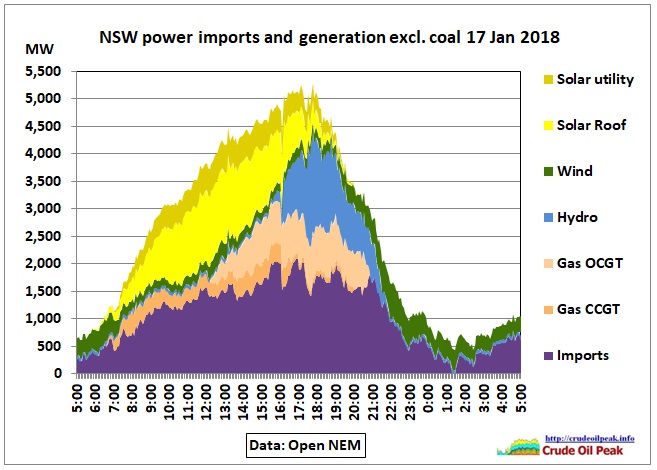 NSW_excluding-coal_17Jan2019