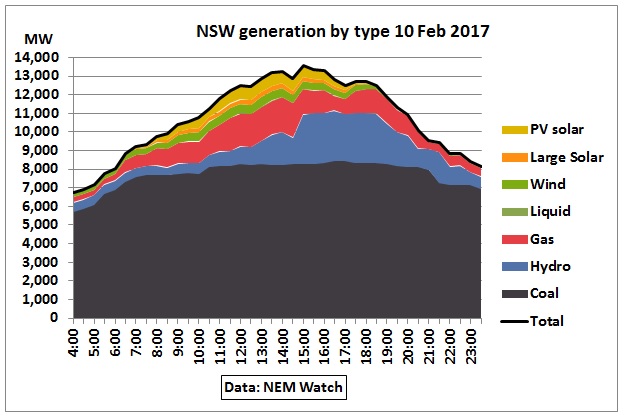 NSW_generation_by_type_10Feb2017