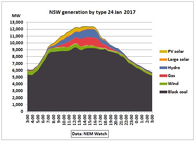 NSW_generation_by_type_24Jan2017