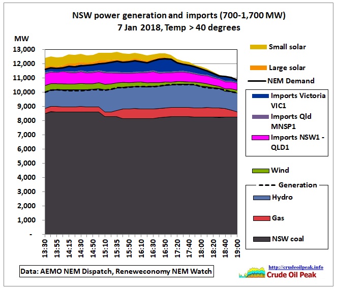 NSW_generation_imports-7Jan2018