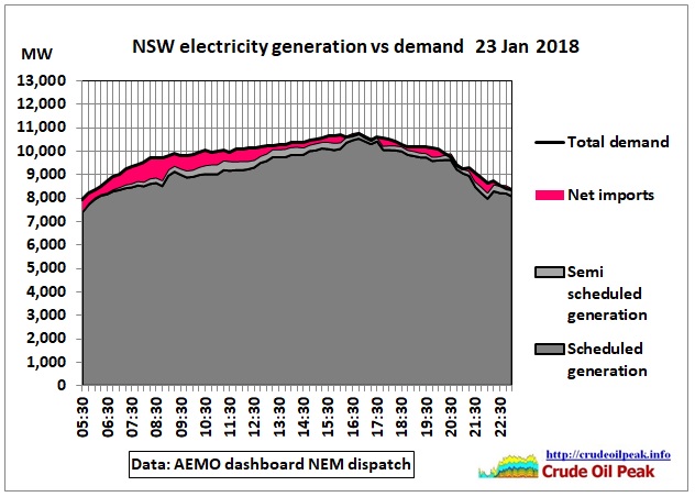 NSW_generation_vs_demand_23Jan2018