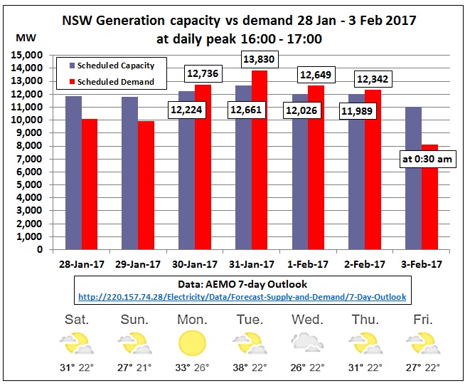 NSW_generation_vs_demand_28Jan-3Feb2017