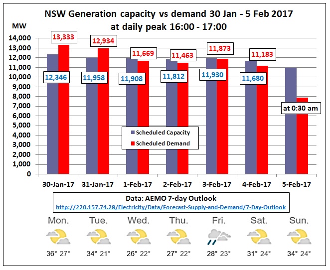 NSW_generation_vs_demand_30Jan-5Feb2017