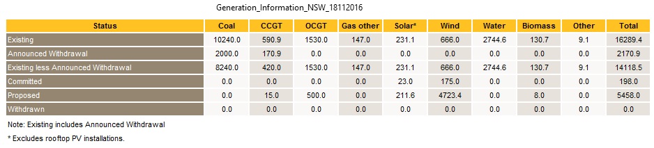 NSW_generators_Nov_2016