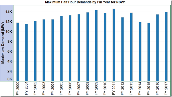 NSW_max_half_hr_demand_FY2000-2017