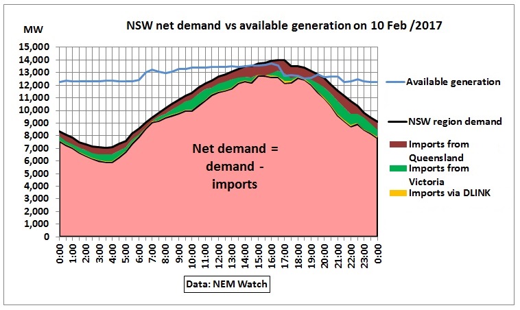 NSW_net_demand_vs_generation_10Feb2017