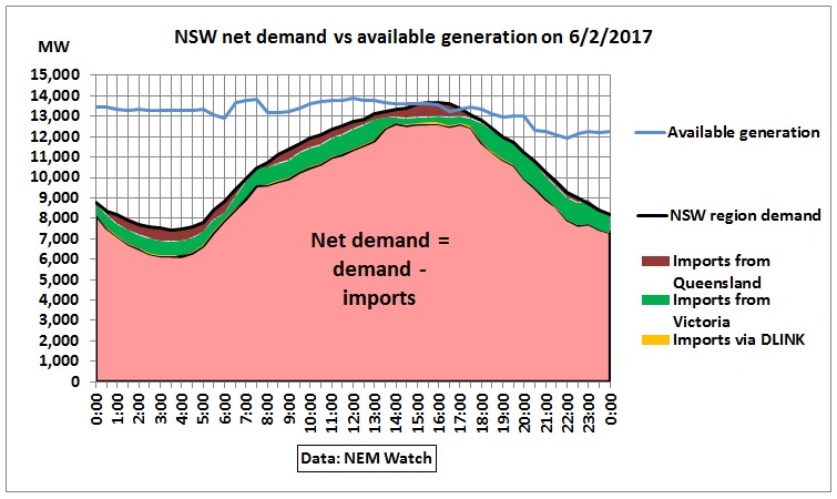 NSW_net_demand_vs_generation_6Feb2017