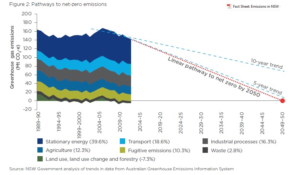 NSW_pathway_zero_emissions_2014