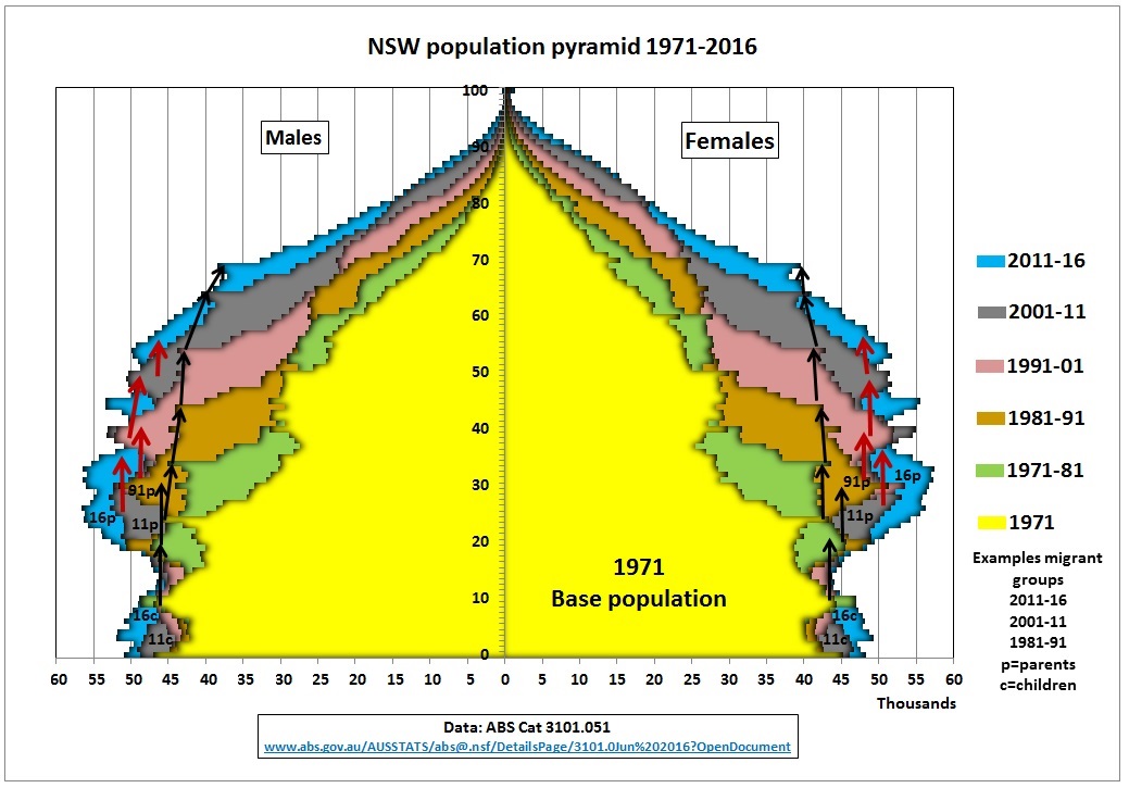 NSW_population-pyramid_1971-2016
