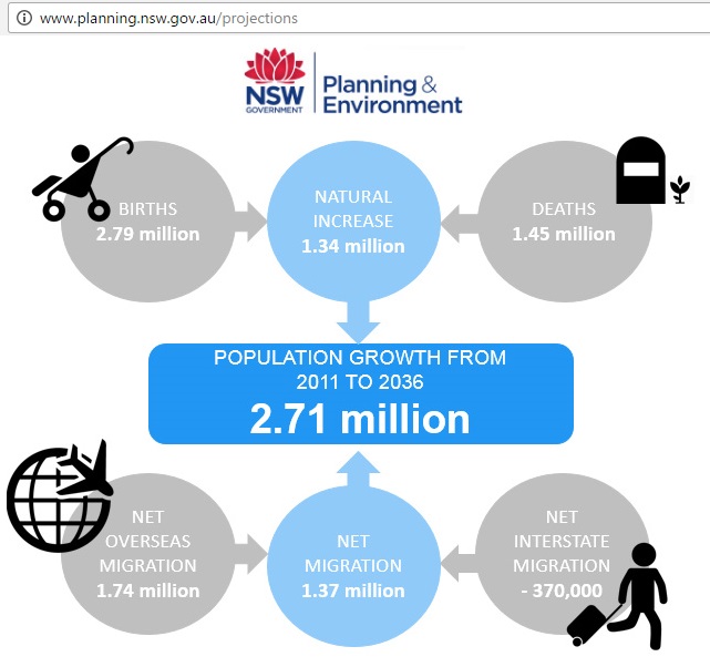 NSW_population_growth_projection_2016